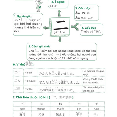 Sách - Ghi Nhớ Kanji Siêu Tốc Bằng Mindmap - Trình Độ Sơ Cấp