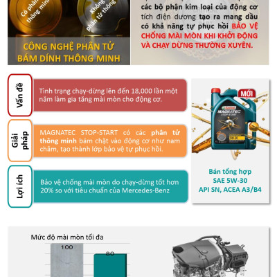 Dầu nhớt cho động cơ ô tô Castrol Magnatec, SAE 5W-30, SP, (Can 4 lít)