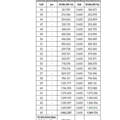 Đầu Tư Thông Minh