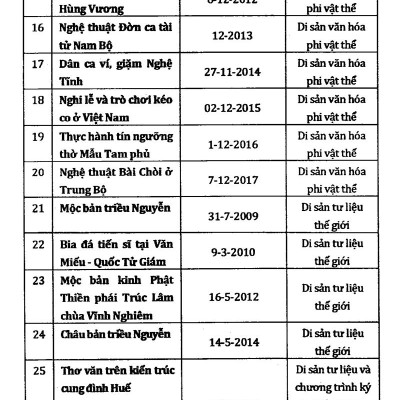Hỏi - Đáp Về Di Sản Thế Giới Và Di Sản Thế Giới Tại Việt Nam