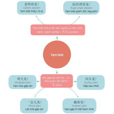 Sách - Mind Map Giao Tiếp Tiếng Trung Theo Giáo Trình Hán Ngữ