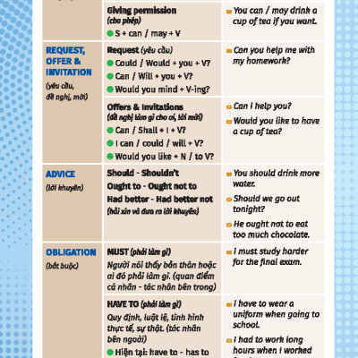 English Grammar For Pet 2 - Có Đáp Án