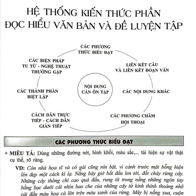 Sách - Bứt Phá Kỳ Thi Vào Lớp 10 - Môn Ngữ Văn